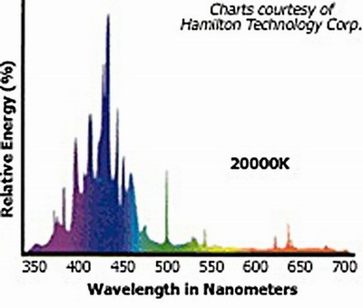 ספקטרום של נורת 400W MH של HAMILTON  עם CCT של 20,000K